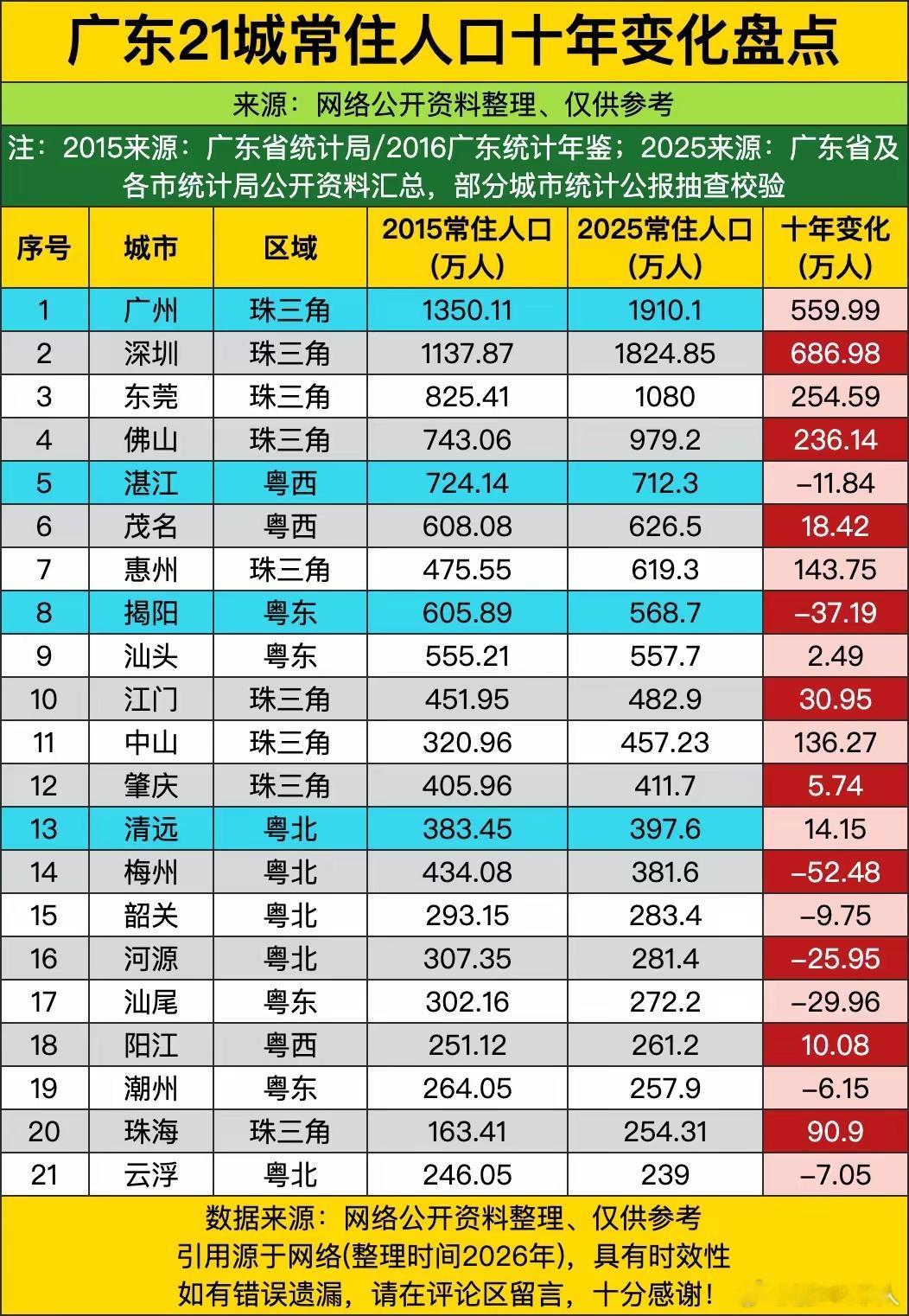 人口增加和经济发展互相成就：广东人口普查数据里面，过去十年深圳直接狂揽近690万