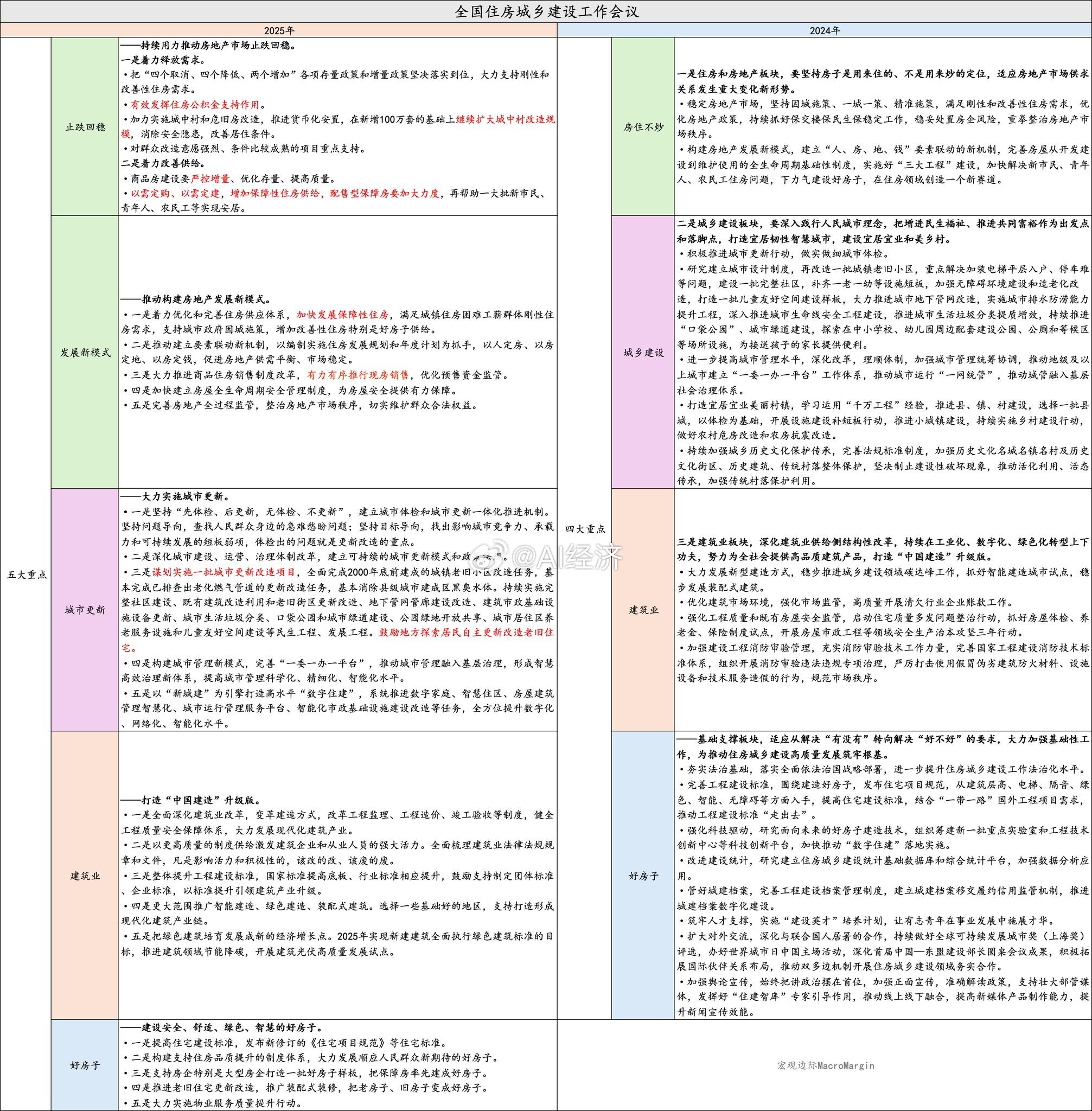 地产政策工具箱以及2025年地产会议​​​