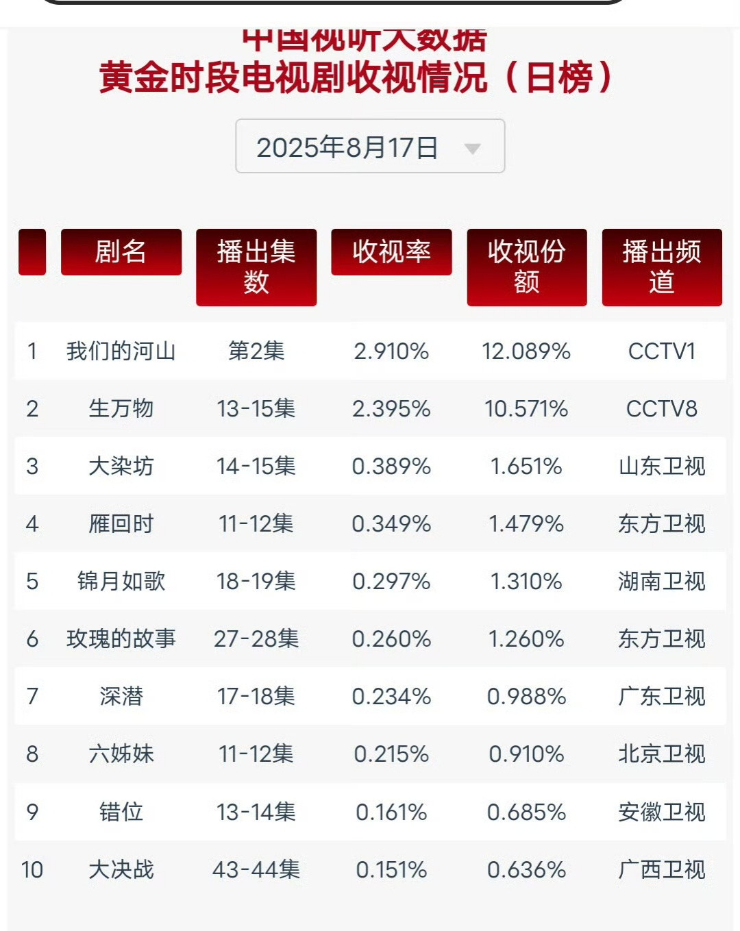 喜报：8.17生万物cvb创新高2.395！系数0.845​​​比六毛估的高
