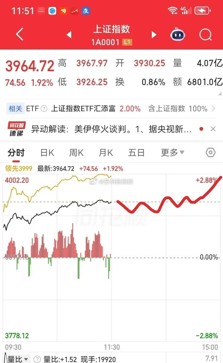 下午大盘会怎么走呢？请看图。预计下午大盘继续震荡上涨，到了尾盘加速上涨，如图所示