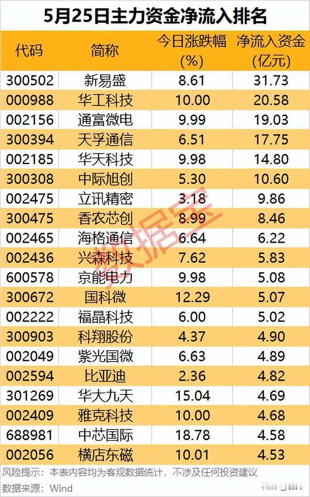 资金抢筹榜出炉！5月25日主力资金净流入TOP20个股深度解读！本次梳理为5