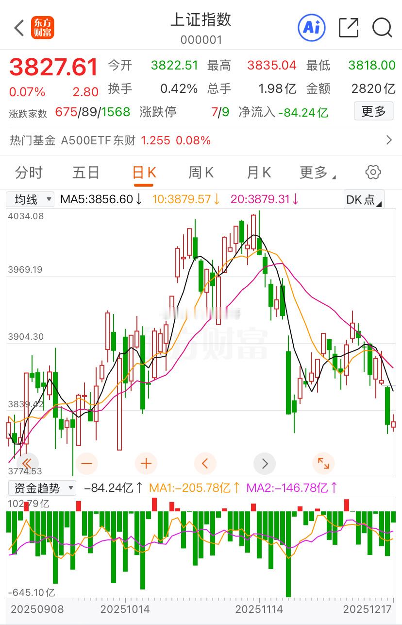 A股，一旦右底确认，或随时开启新一波行情！观点不变，今天或许是新一波行情的启动