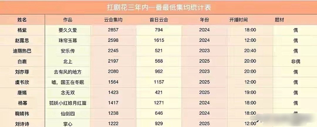 扛剧花近三年成绩最差的剧集杨紫的《要久久爱》是她近3年来播出成绩最差的剧，集均2