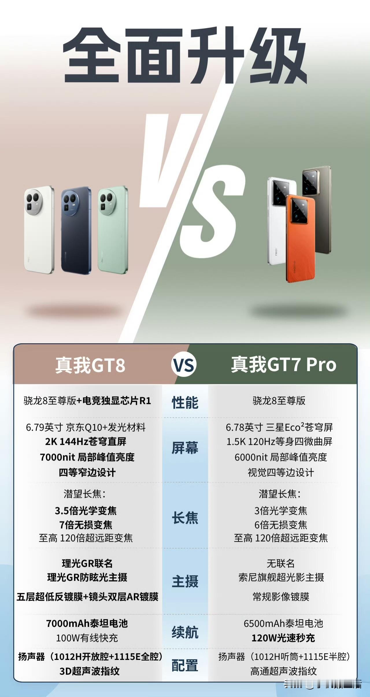 realme真我GT8标准版在真我GT7Pro基础上进行了全面配置升级，性能、