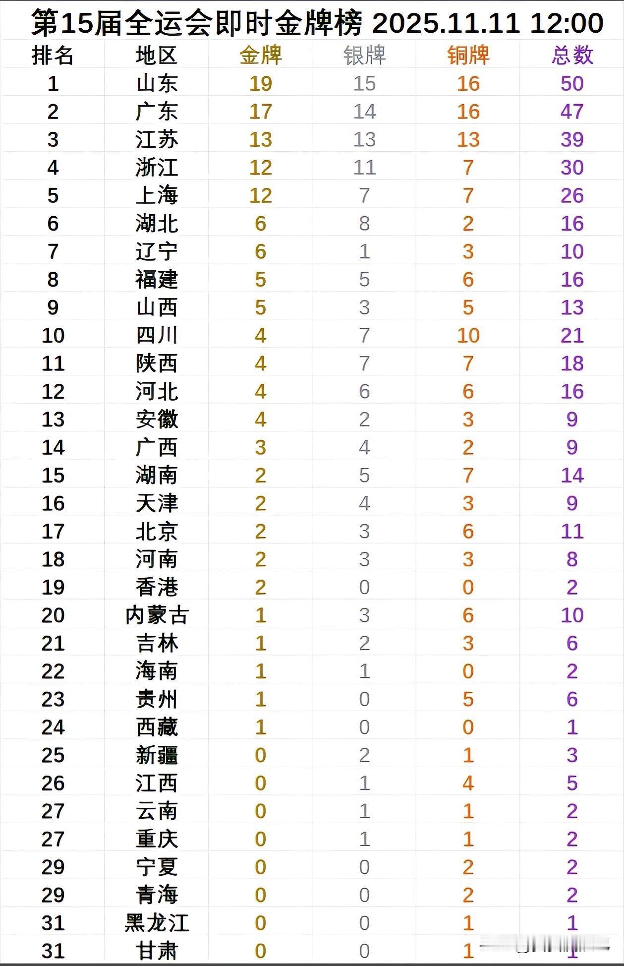 11.11日全运会各省市奖牌排名那可是相当有看点。像传统体育强省山东、广东、江