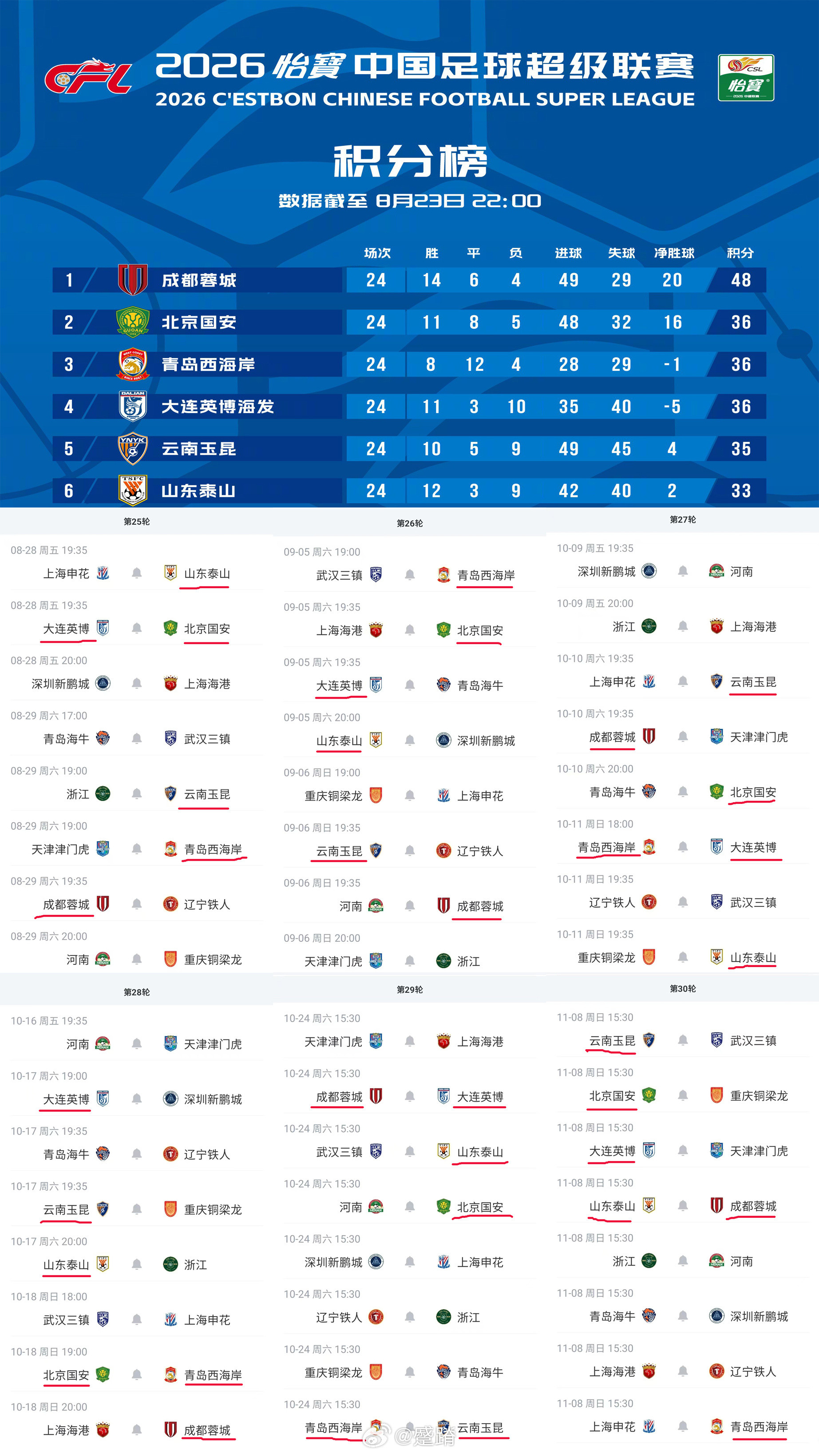 夺冠分析又来了，还剩6轮。蓉城现在领先12分。说实话，如果不是蓉城下半程自己拉跨也不至于沦落到还要看