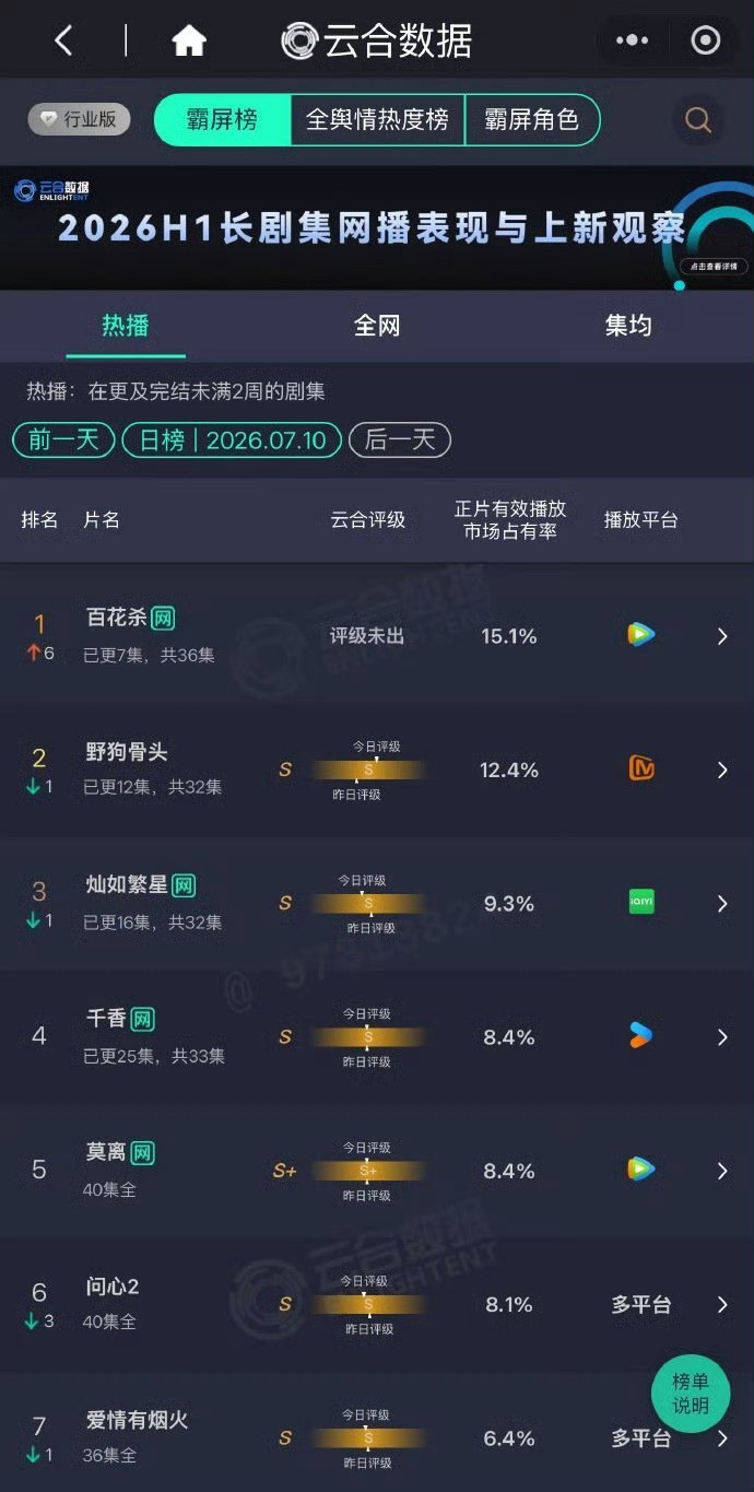 好冷清，好没竞争力的暑期档，百花杀第一天云合登顶了。