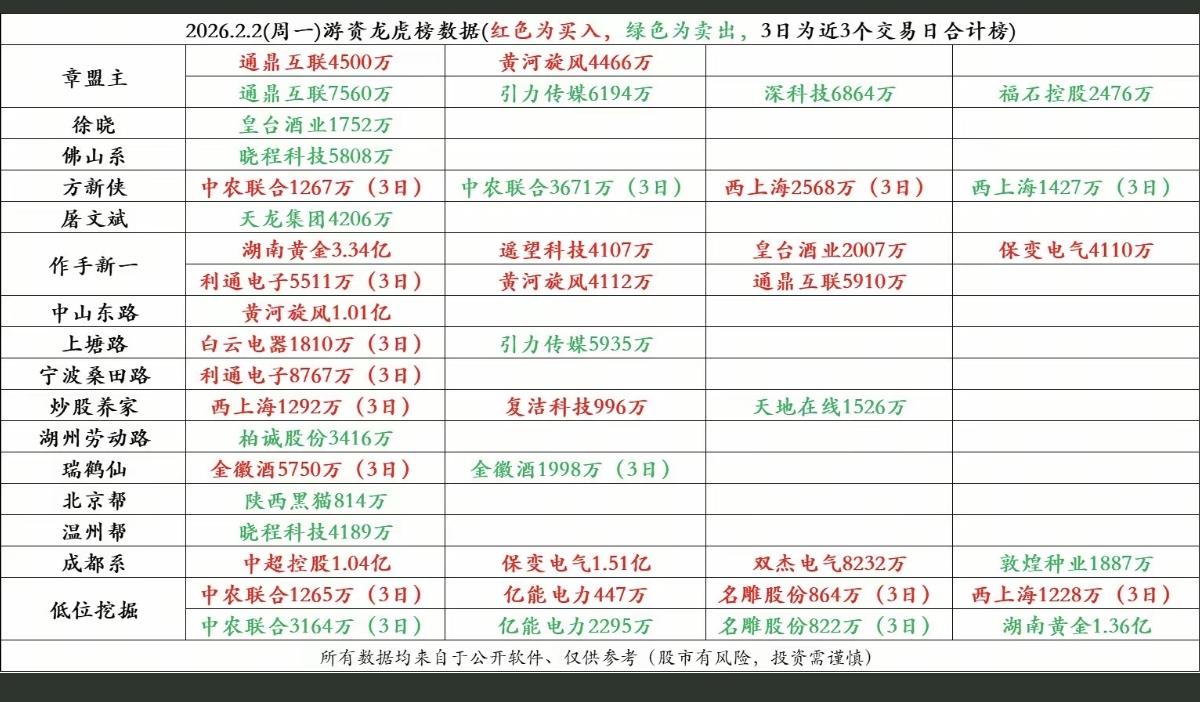 2.2周一知名游资抢筹龙虎榜！看看游资大佬们都买了啥？！章盟主