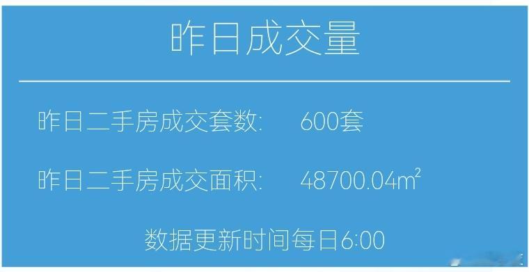 今天11月12日，昨天上海二手房成交600套，本月累计成交8326套，去年11月