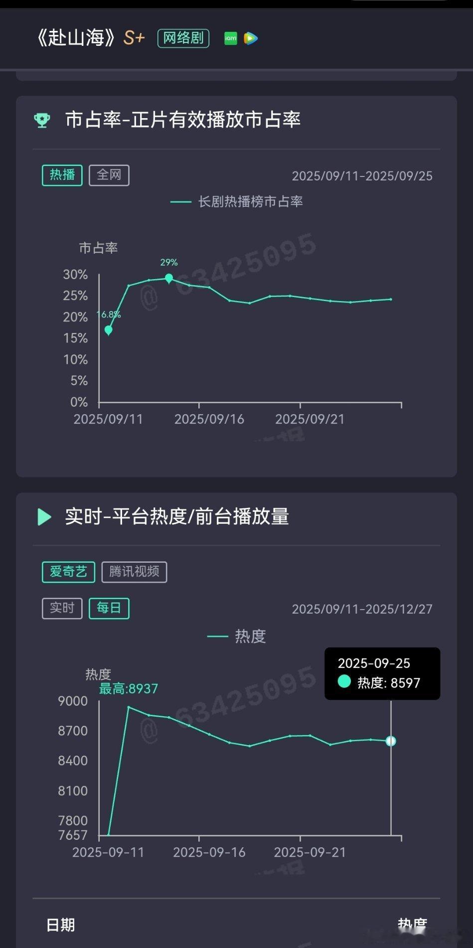 ee新剧双平台全方位扑街，🥝9000都没到，🐧27000都没进。​​​