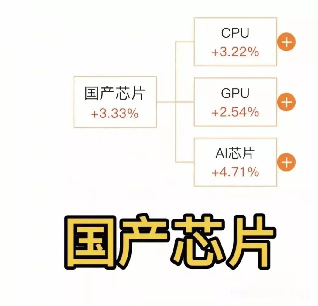 AI芯片龙头代表：寒武纪、澜起科技GPU芯片龙头代表：景嘉微、东芯股份CPU芯片