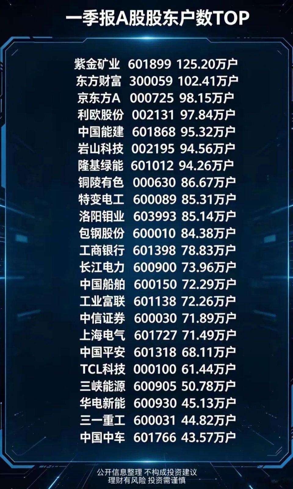 125万股民扎堆紫金矿业！是宝藏还是陷阱？一季报股东户数TOP榜，紫金矿业直接以