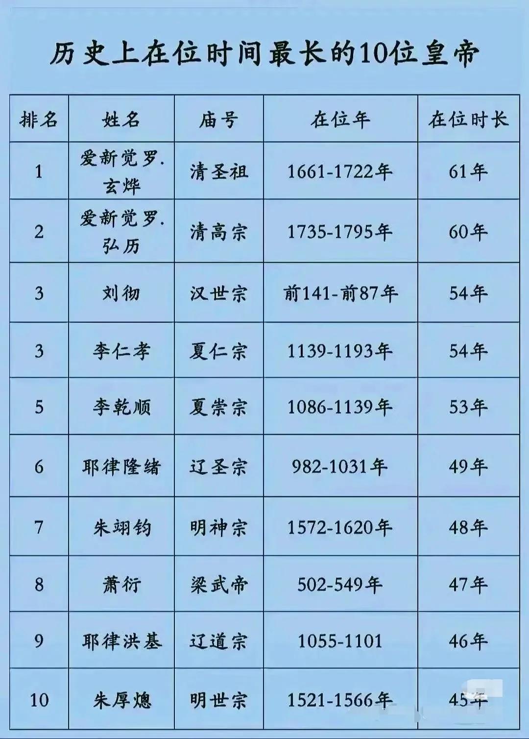 我国在位时间比较长的皇帝列表：