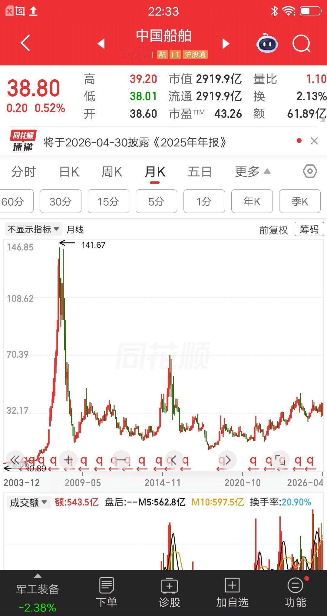 一位上海的股民，以128元的价格买入中国船舶，70元割肉卖出，亏了39万块。当时