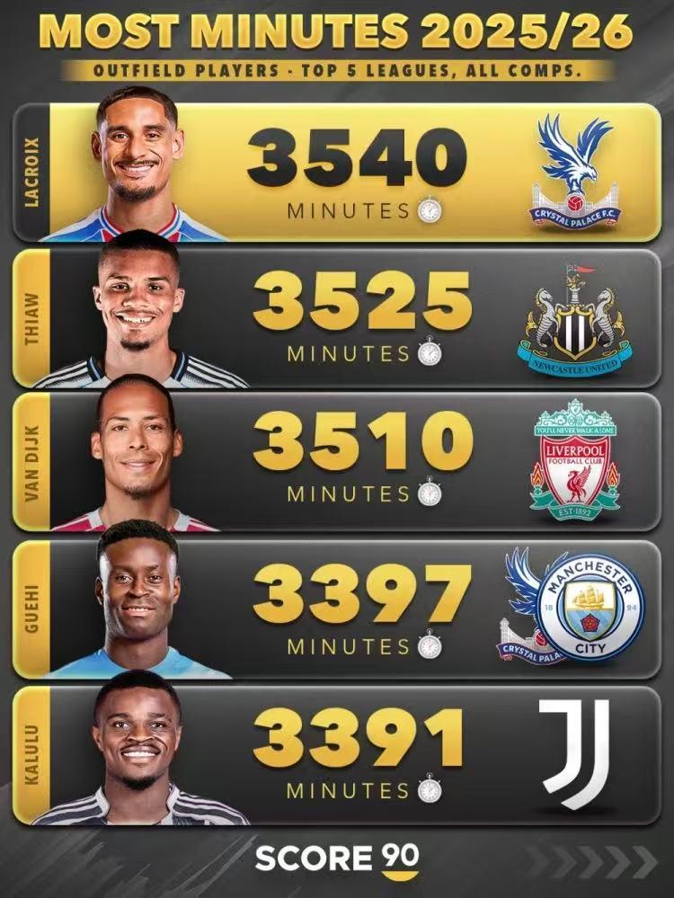 米兰出品，必属精品！本赛季欧洲五大联赛各项赛事出场最多的球员(门将除外)，前米