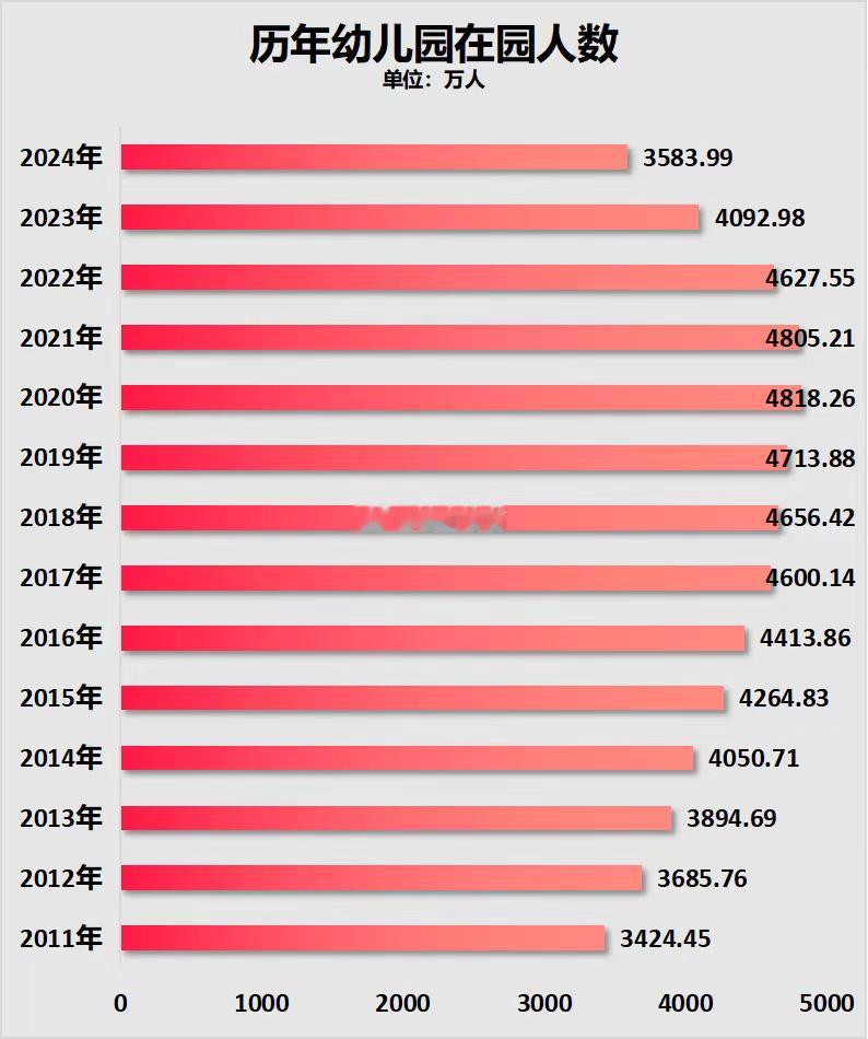 全国幼儿园人数，两年减少超1000万人…​​​