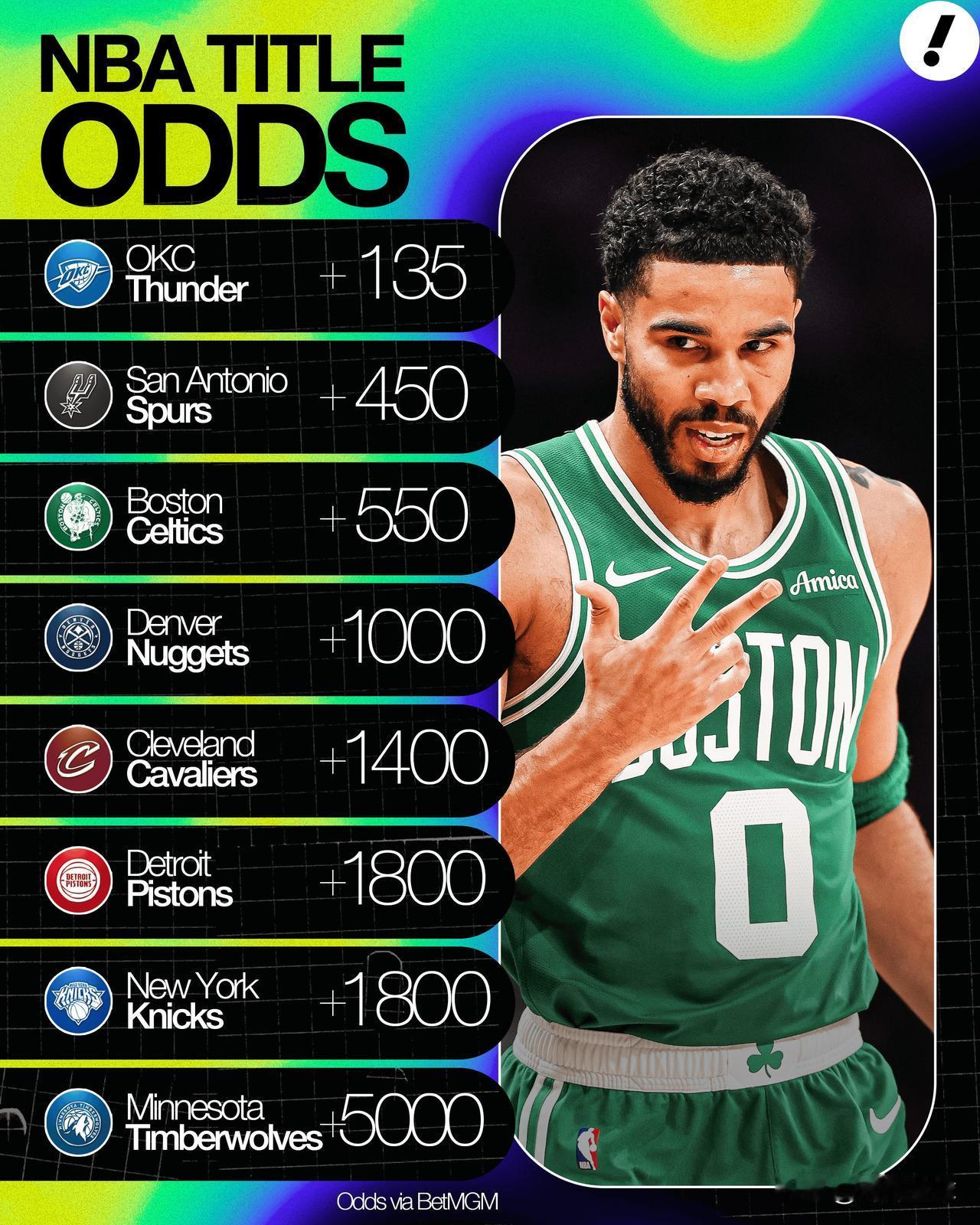 总冠军赔率出炉：骑士高居第五！随之常规赛落幕，季后赛对阵出炉。今天，雅虎体育