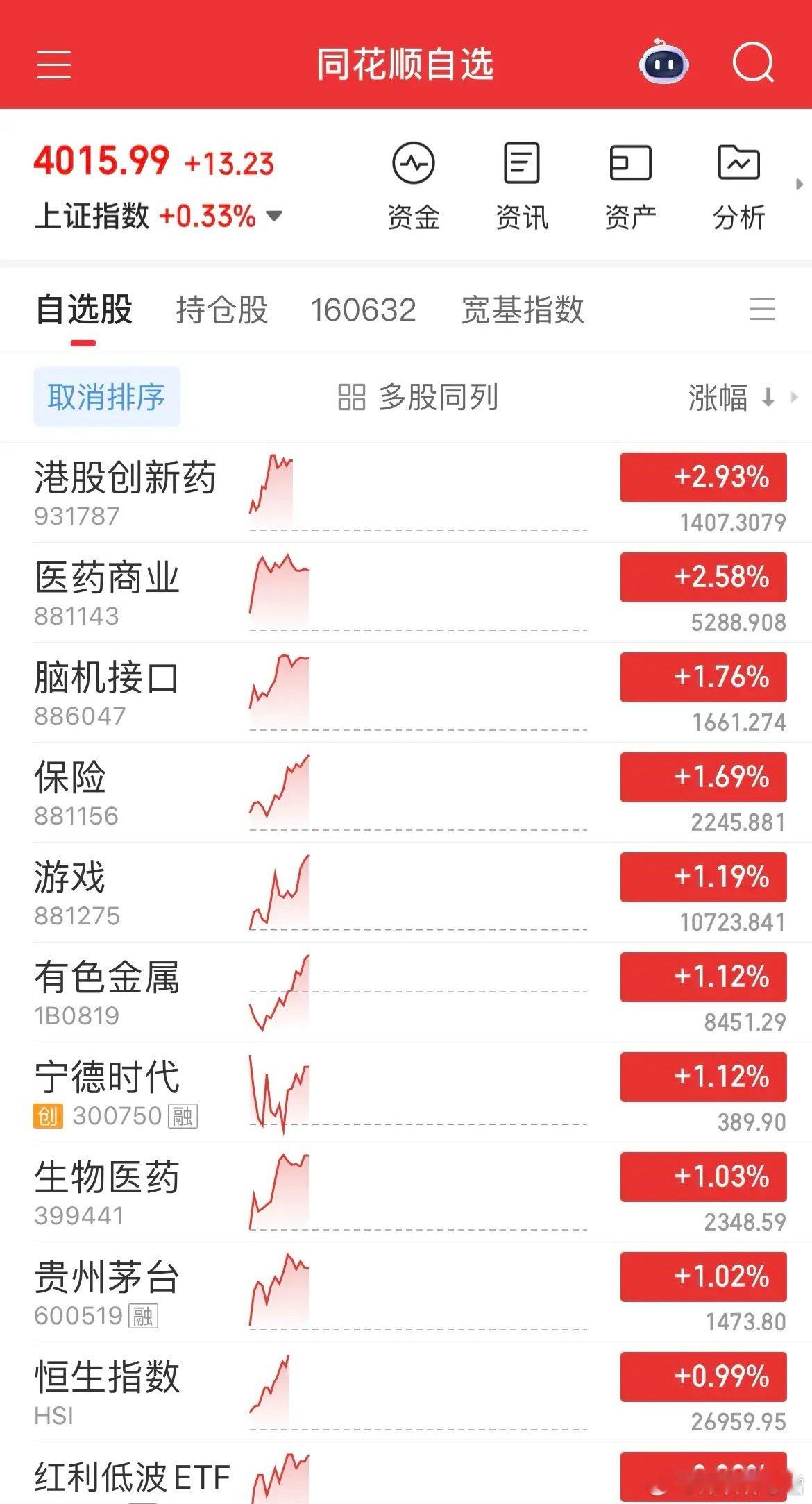 市场分化震荡！板块轮动加速，降低预期少亏即赢今日A股呈现强分化格局，超300