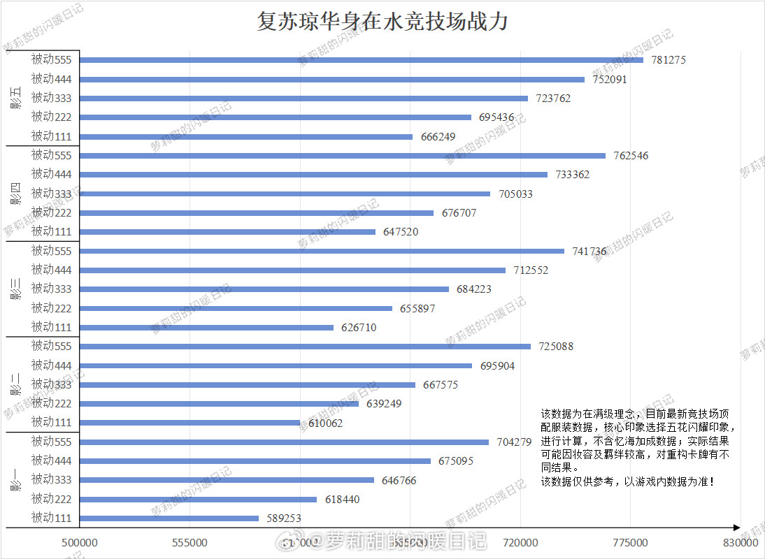 闪耀暖暖复苏观音套竞技场战力更新啦本次采用全新数值统计方式，采用竞技场战力的计