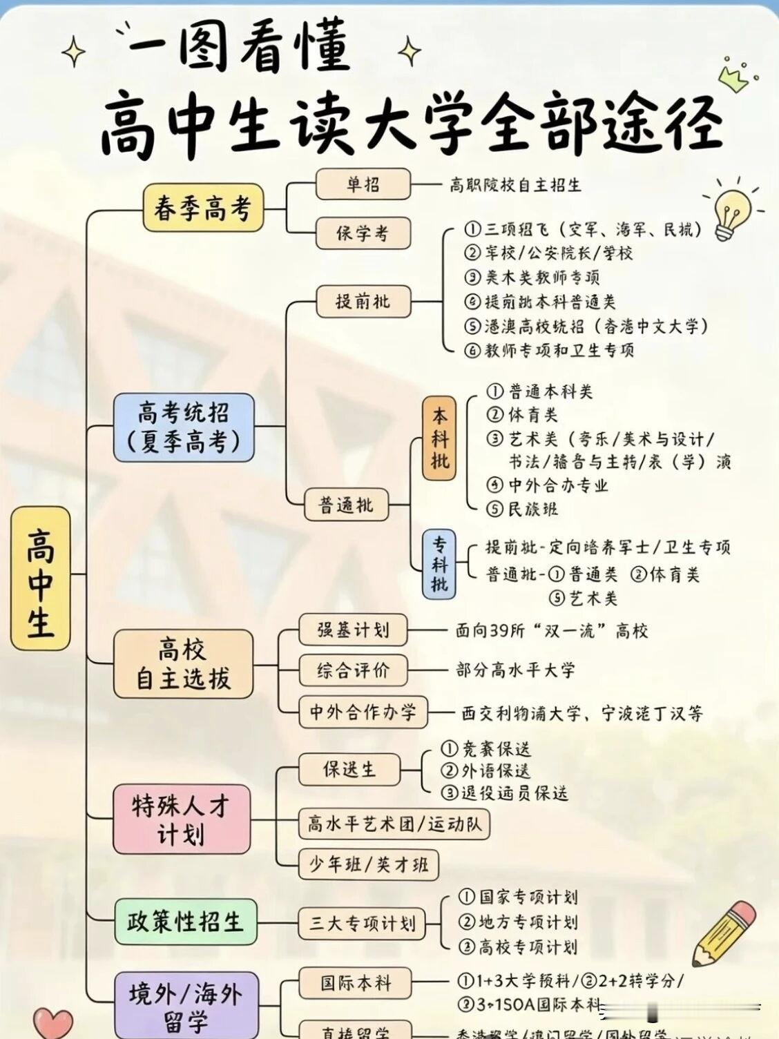 高中生上大学不止一条路！一张图理清全部升学途径很多家长以为，高中生想上大学，就只有夏季高考这一条独木