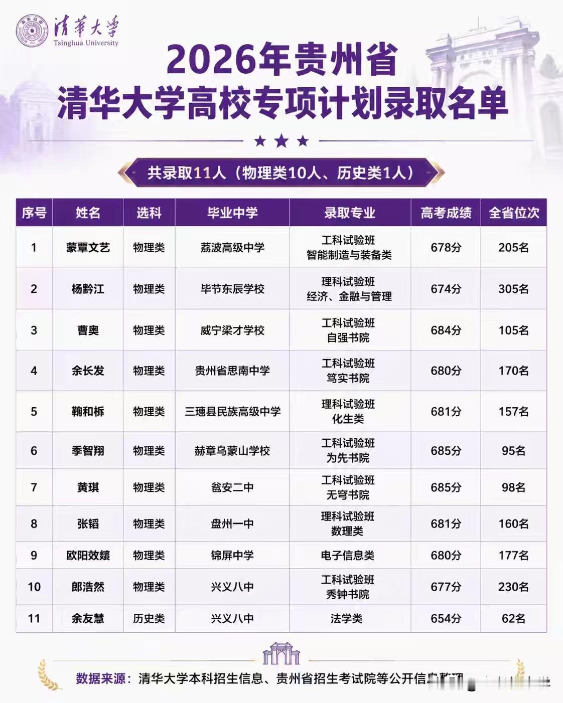 贵州2026年高考清华大学高校专项录取11人(其中物理类10人，历史类1人)1