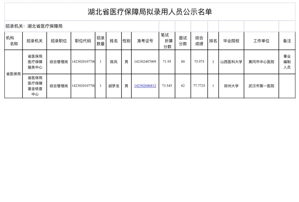 📢湖北医保局拟录用2人！正在公示期～湖北省医疗保障局2026拟录用公示啦?