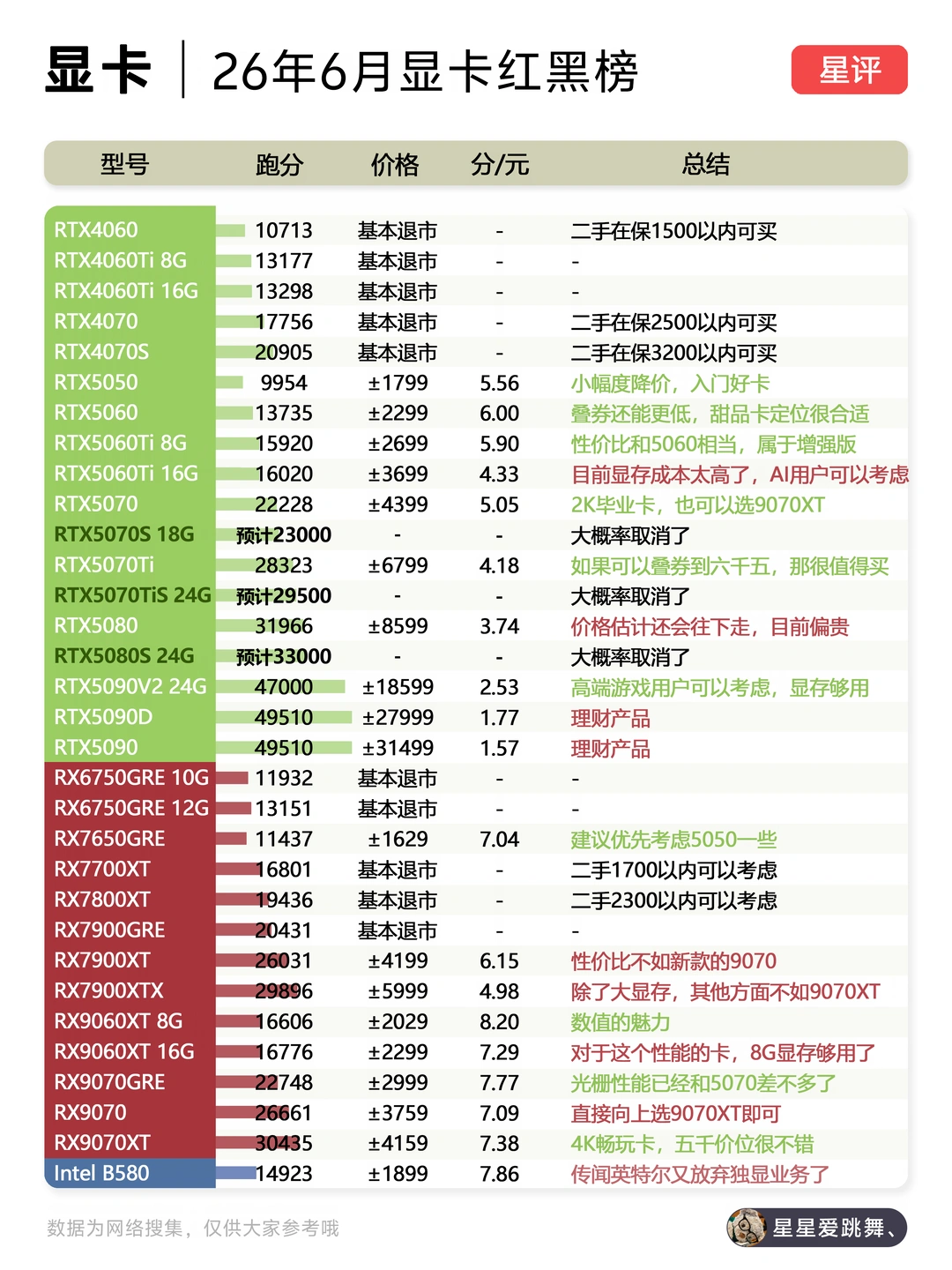 26年6月显卡选购指南，价格继续下探