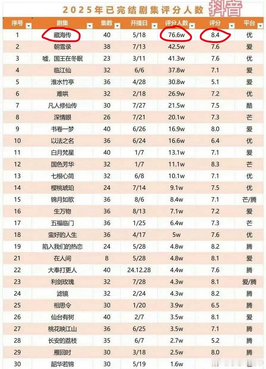 藏海传六平台爆剧认证藏海传剧王2025已完结剧集🫘评分：下沉市场最多评分人数
