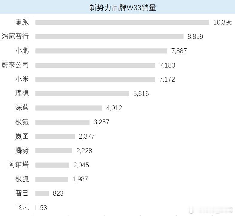 你蔚可以昂首挺胸了[doge]为了赢集团7190，略超小米，小输奔驰。其中——