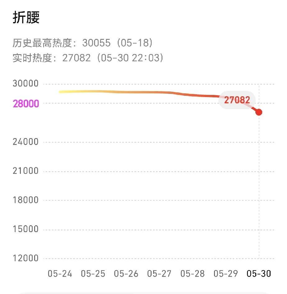 很遗憾！《折腰》有点“爆开平走”了[哭哭]昨天超点，热度和播放量也没有大