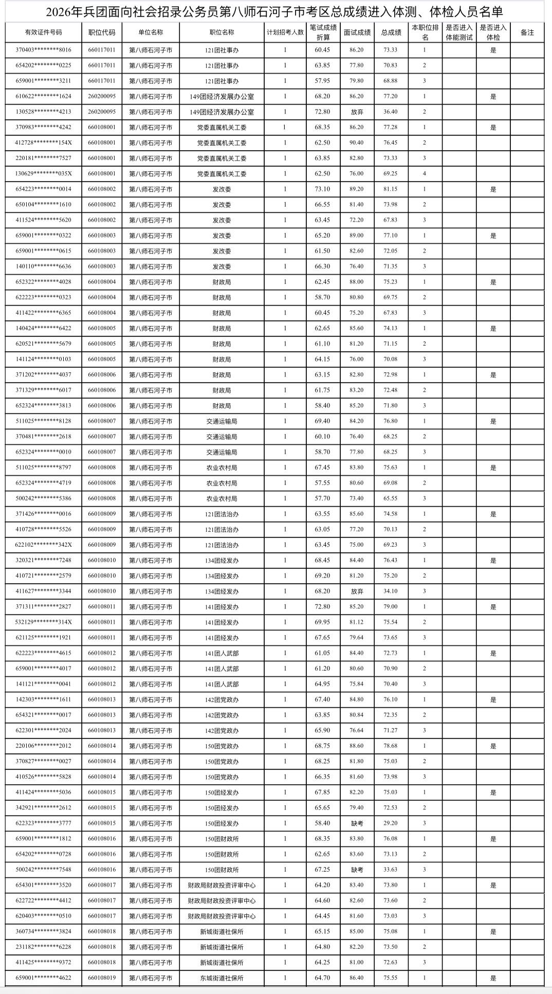 速查！新疆兵团公务员石河子考区总成绩公布📌发布单位：第八师石河子市公务员
