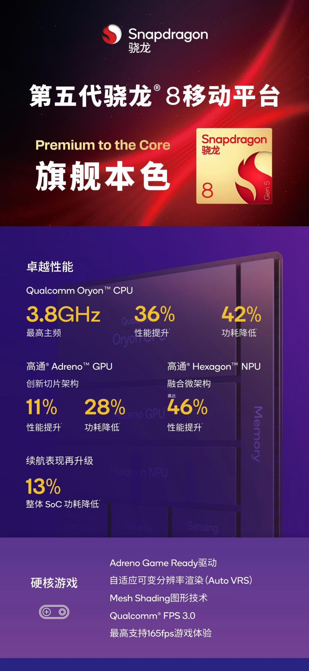 【骁龙8Gen5旗舰平台正式发布】高通全新旗舰移动平台骁龙8Gen5今