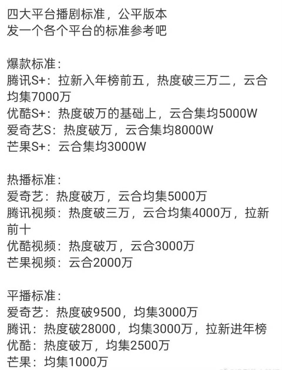 四大平台播剧标准，怎么看