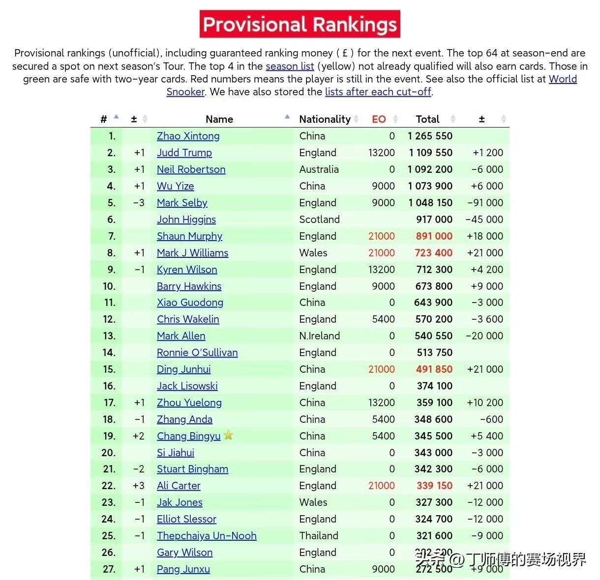 丁俊晖在英格兰公开赛半决赛输给卡特后，世界排名又发生了哪些变化呢？1、🇨?