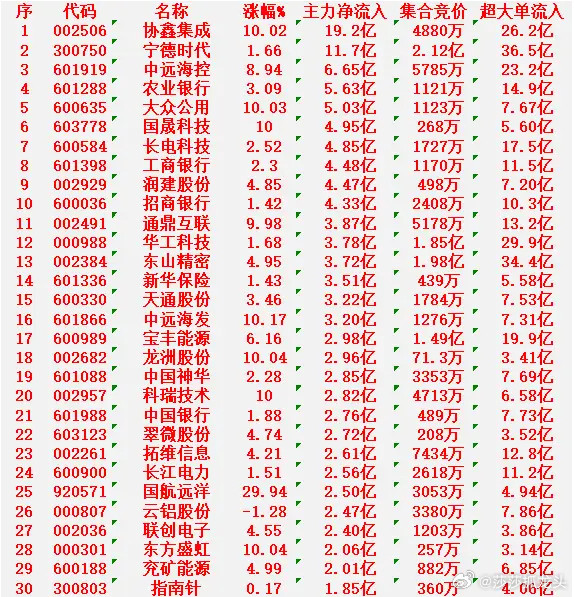 3月3日尾盘30分钟，主力资金“大幅抢筹的”30名单一览！协鑫集成：净流入19