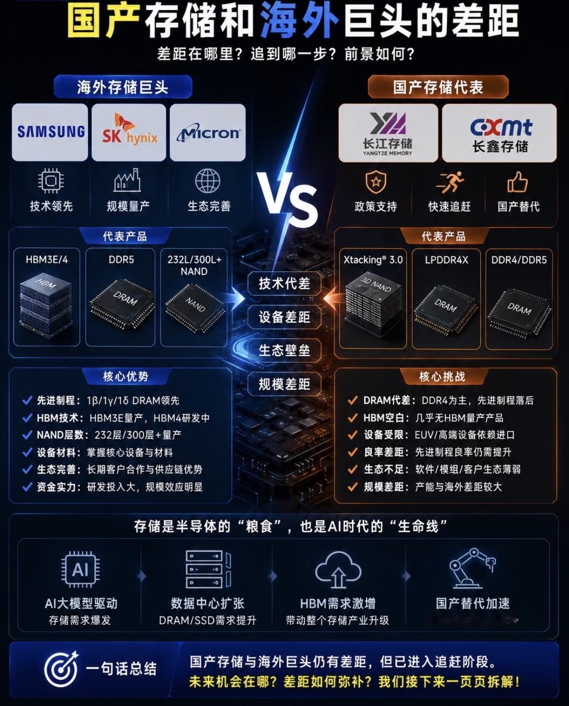 国产存储和海外存储的差距
