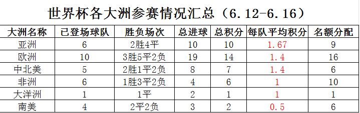 小组赛前五天汇总表，看完结果令人大跌眼镜，世界杯对亚洲太不公平。目前小组赛第一