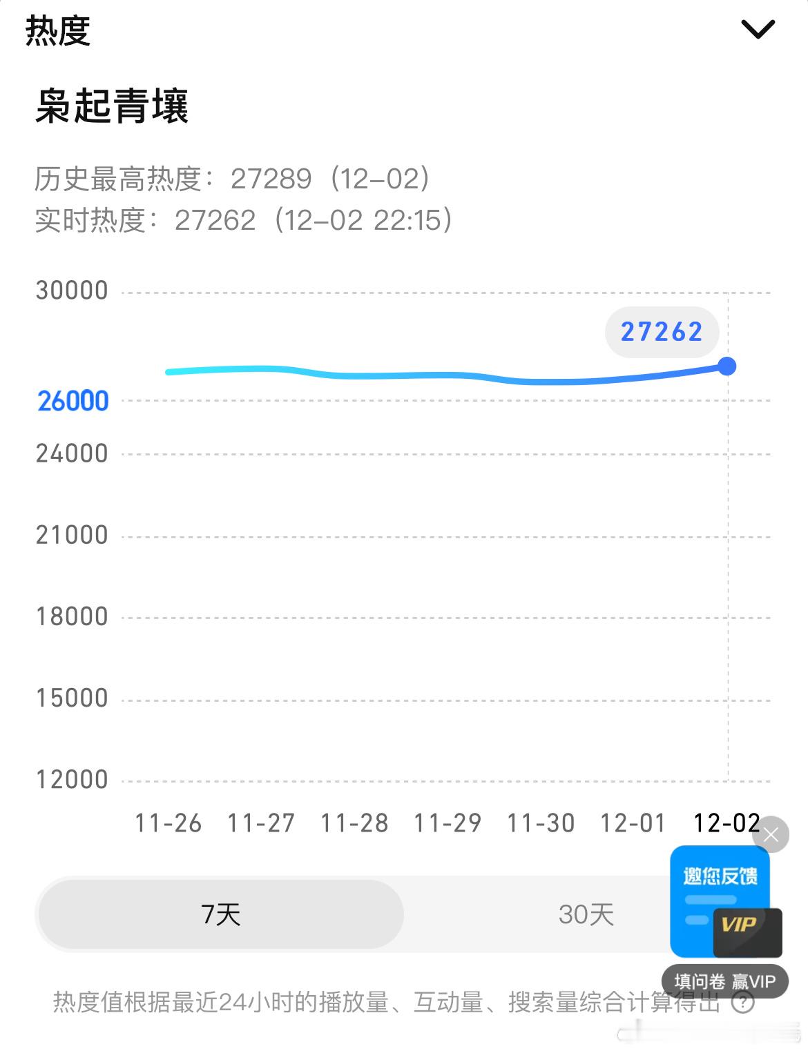 迪丽热巴、陈星旭枭起青壤腾讯热度新高27289，较前日+471，播放量明日能涨