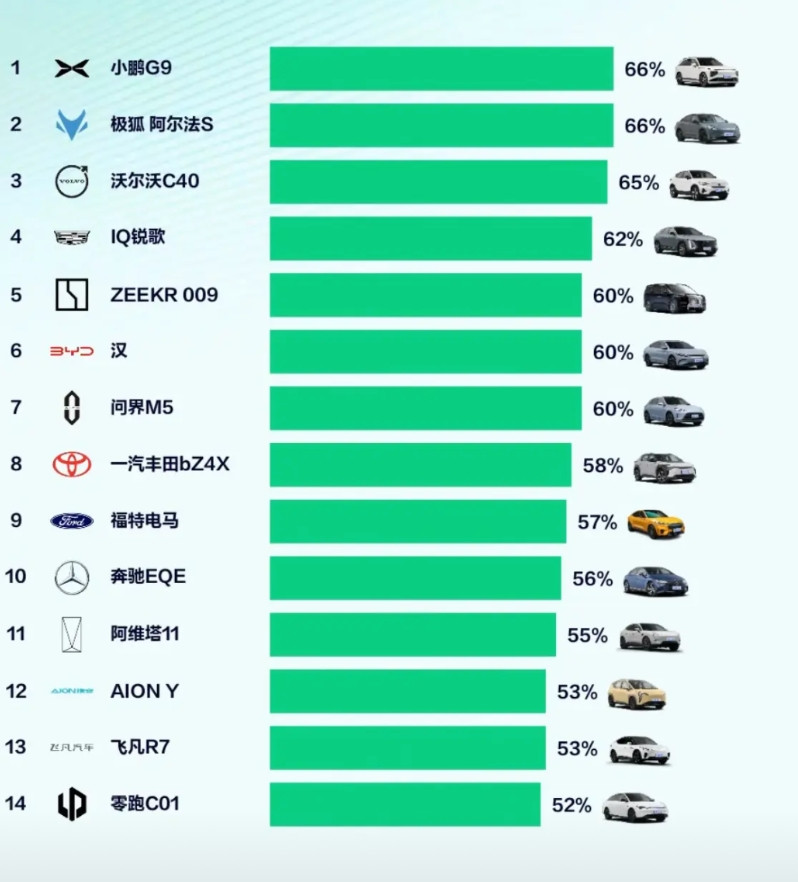 电池虚标算虚假宣传吗？现在大家对电池虚标包容度好高啊，真实续航默认打七折，也不觉