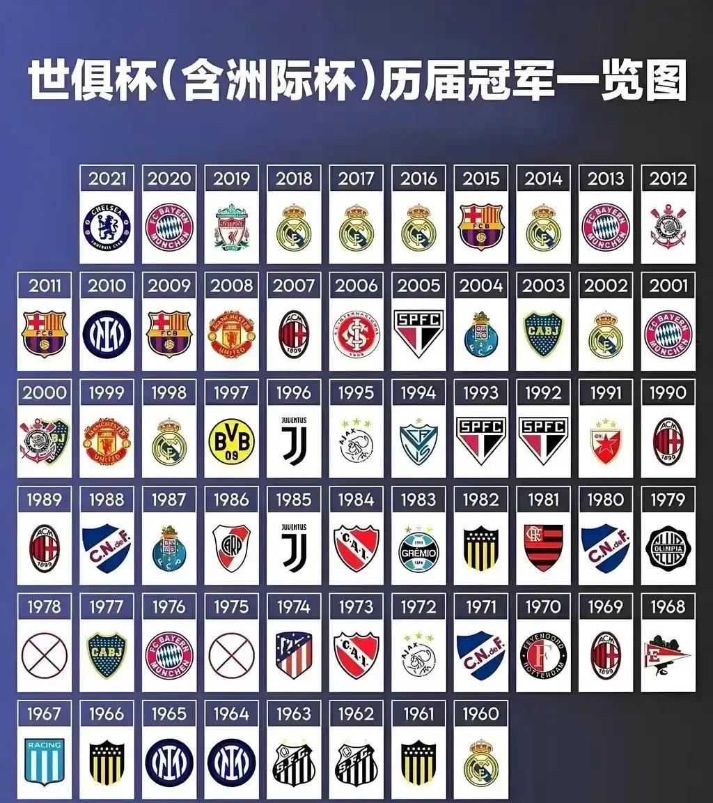 历届世俱杯冠军看出，基本都是欧洲豪门夺冠。新世俱杯冠军，大概率还是欧洲豪门。