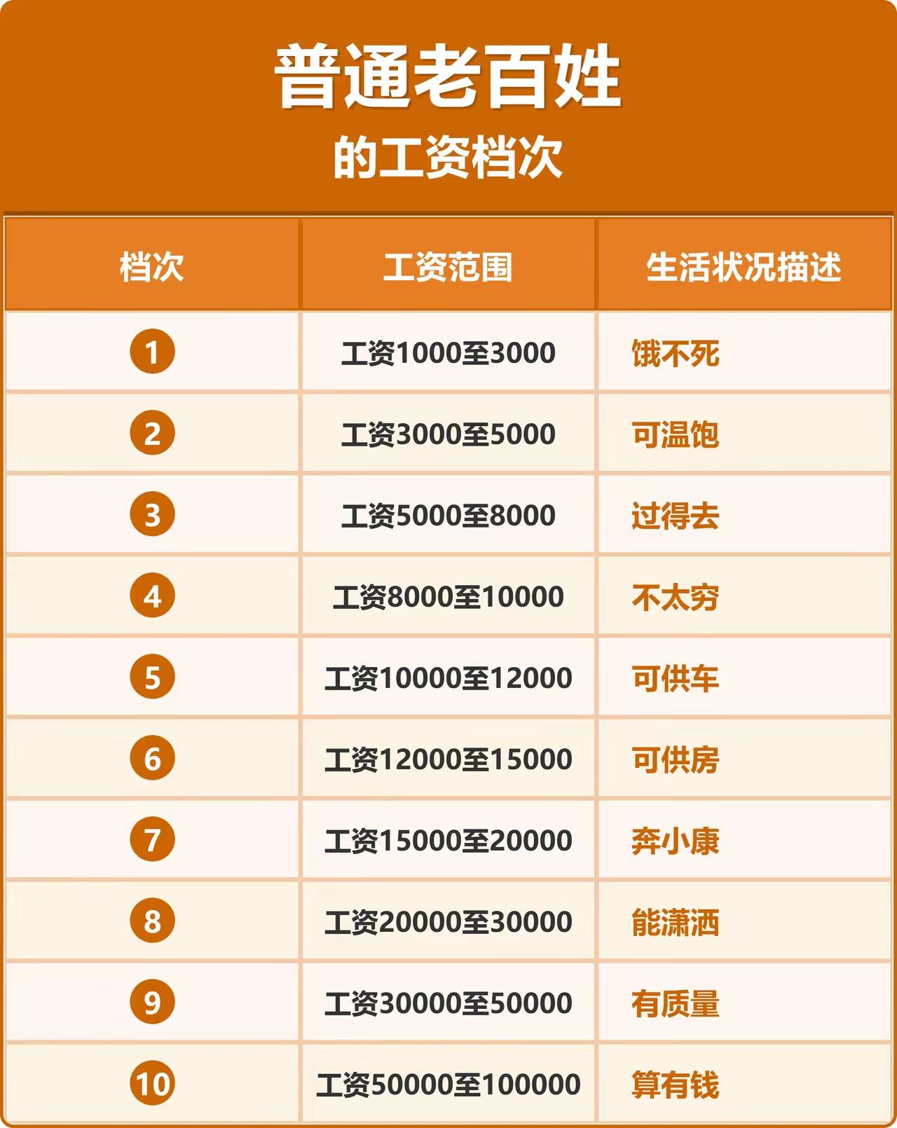 反正在这个小县城，我就是第一档了，每月工资在三千出头，稳稳地处于温饱线上，不敢花