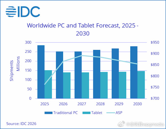 内存短缺后劲太大：难回昔日定价水平在内存供应持续紧张的背景下，IDC对其PC电脑