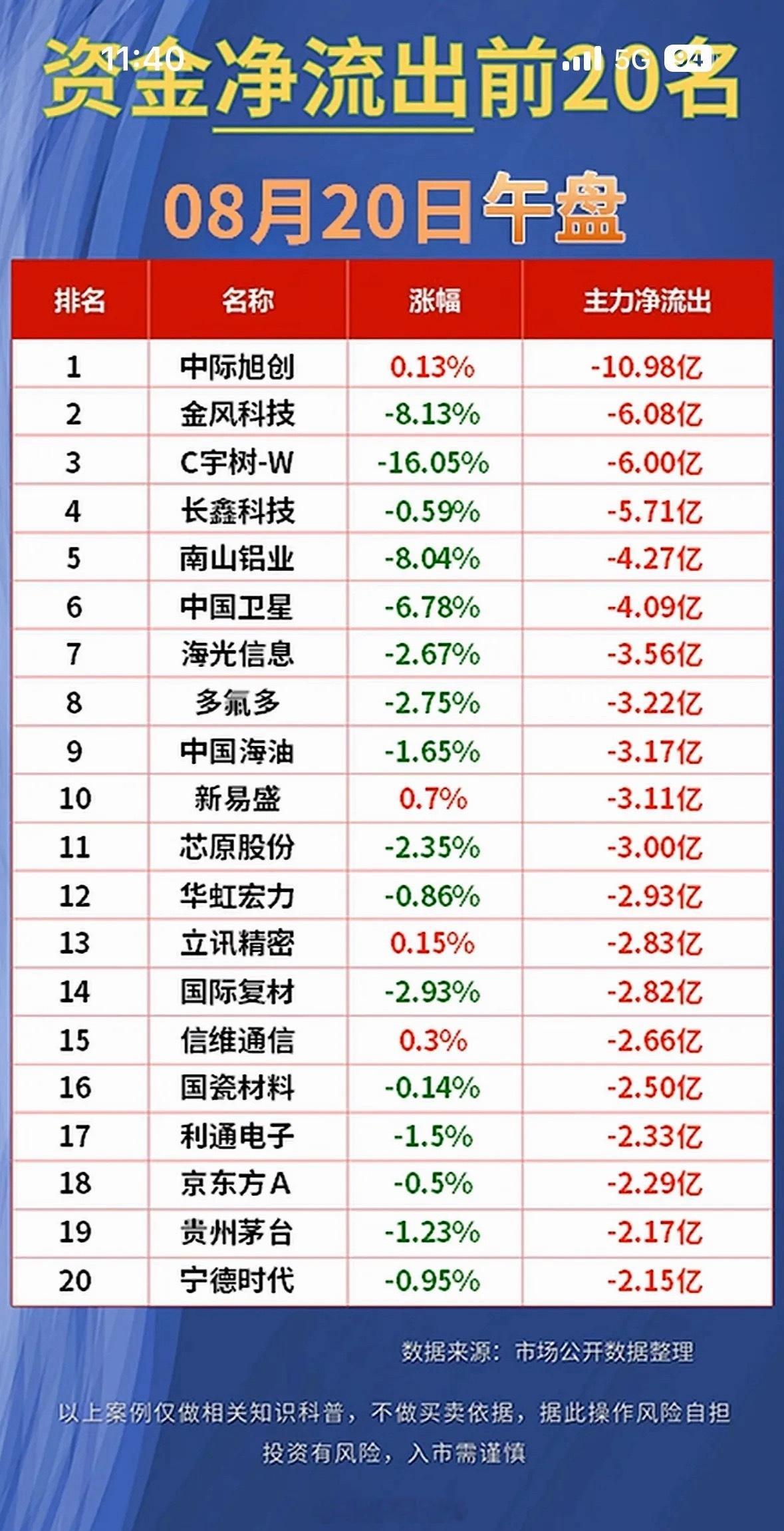 8月20日股市净流入与净流出前20名公司排行。8月20日股市那可是相当有看头，净