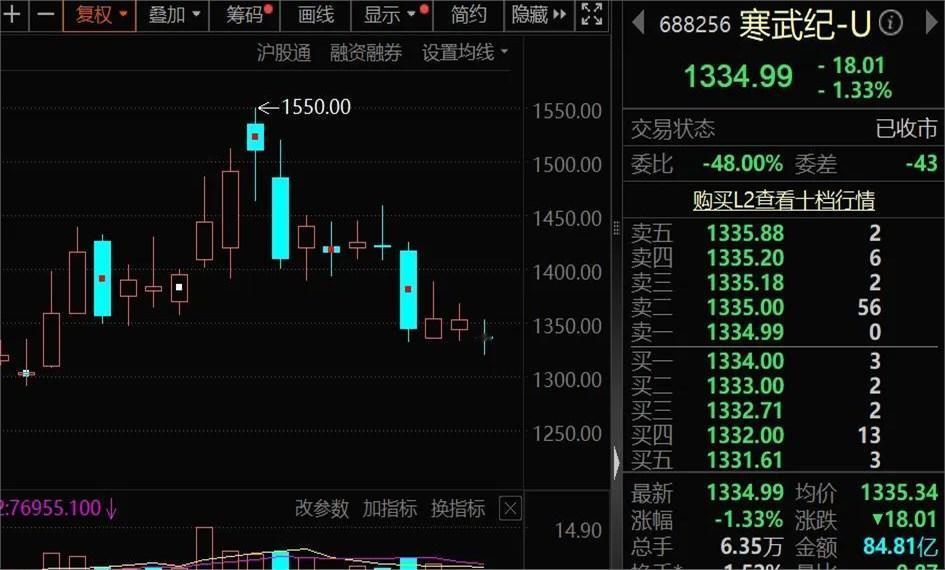 我刚听一位不愿透露姓名的分析师在休息室叹气说：“这行情，真是活久见。”谁都没想到