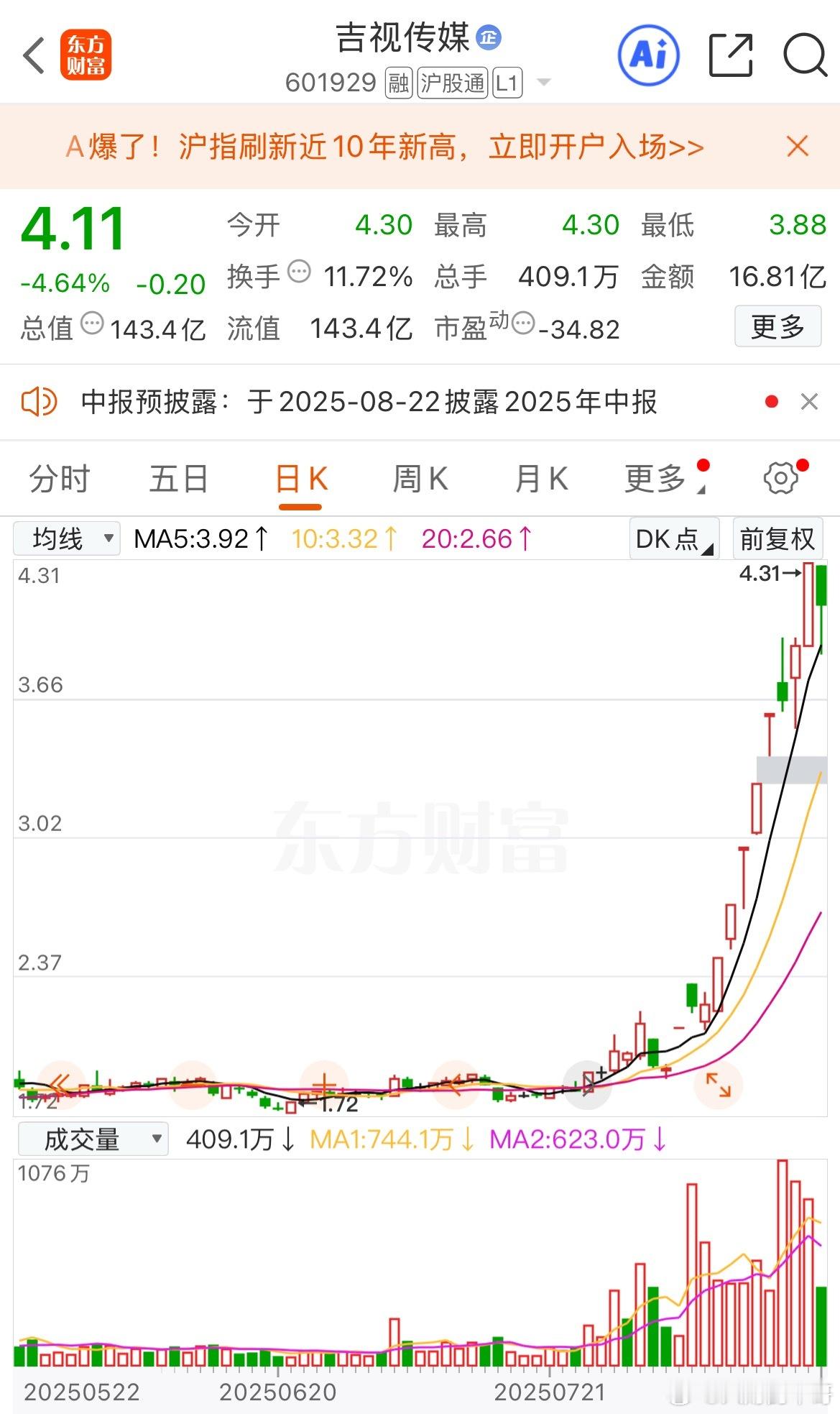 还是低价股容易炒上去呀！吉视传媒一个亏损严重的票，在1块附近的位置徘徊。这次走势