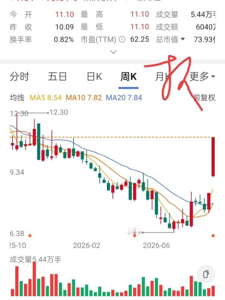 35岁股友看准时机，在7元建仓50000股。他比较幸运，股价没多久就稳住了。当股
