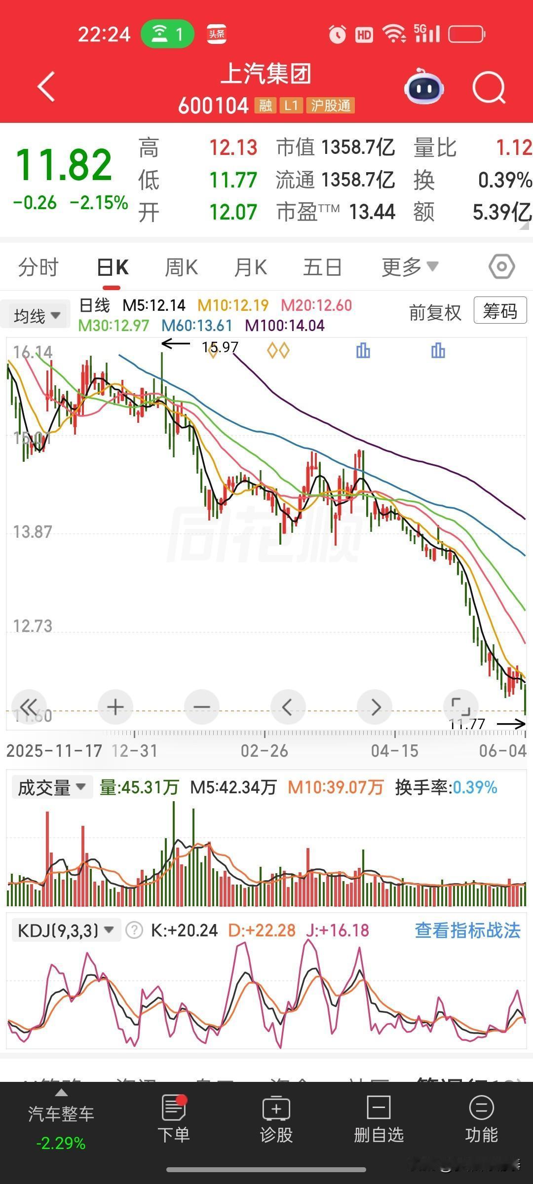 十年上汽涨了个寂寞，只剩分红撑收益2016年7月上汽股价11元出头，一晃走