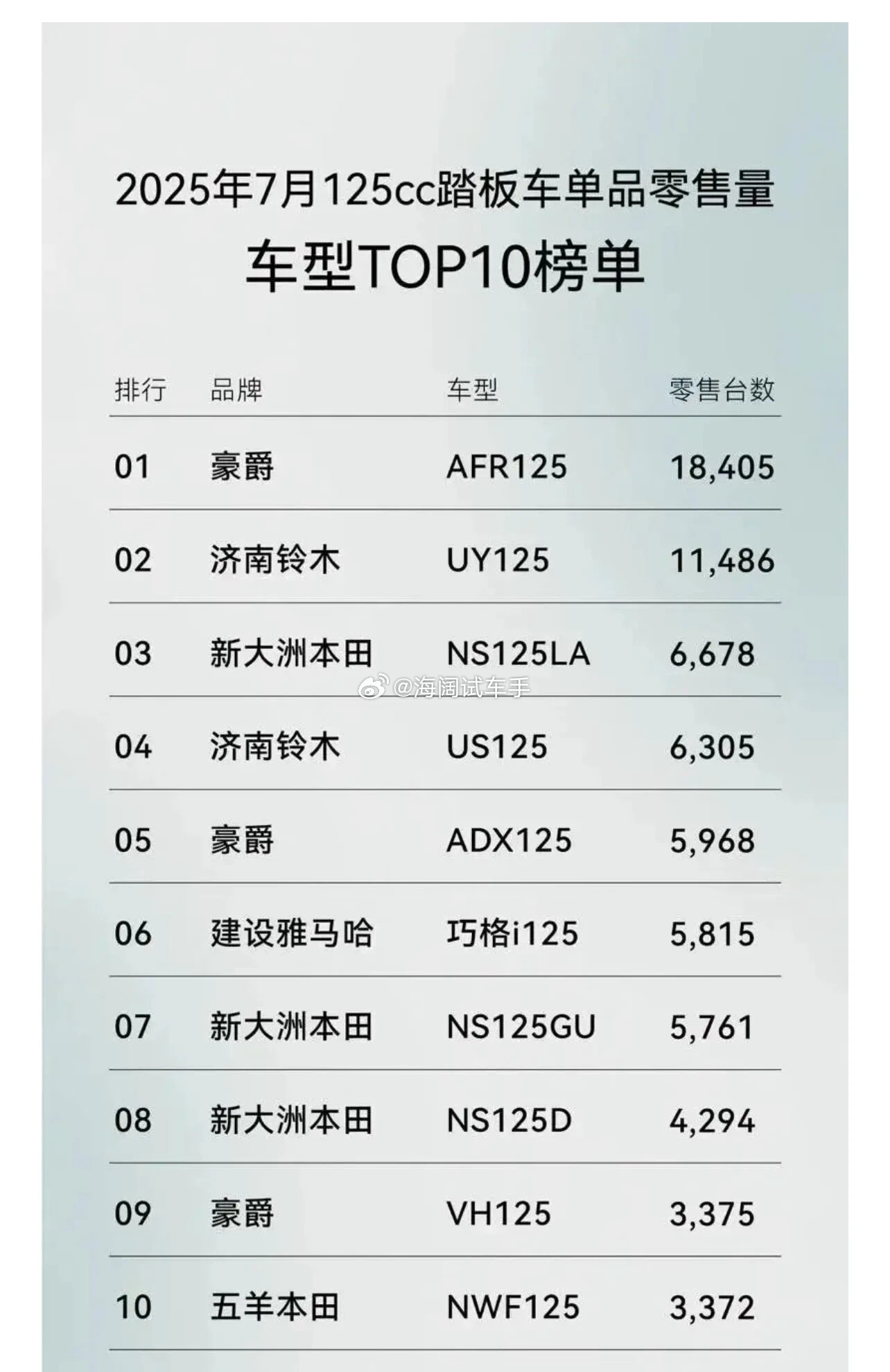 125踏板摩托的销量排行榜来了！！！豪爵是当之无愧的王者~~~本田四款车加一块勉