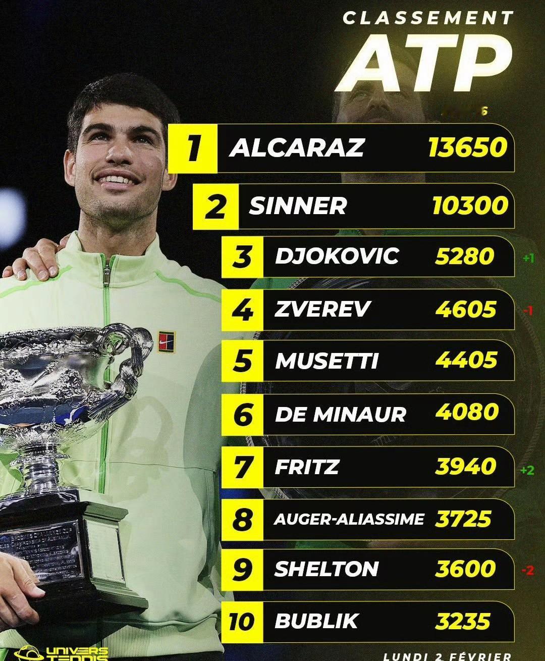 ATP最新世界排名更新，阿卡继续稳居榜首，令人意外的是德约居然排名第三，即将39