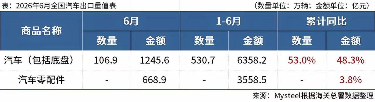 上半年出口530.7万辆车，6358亿元。也就和六十个集装箱的内存芯片收入相当出